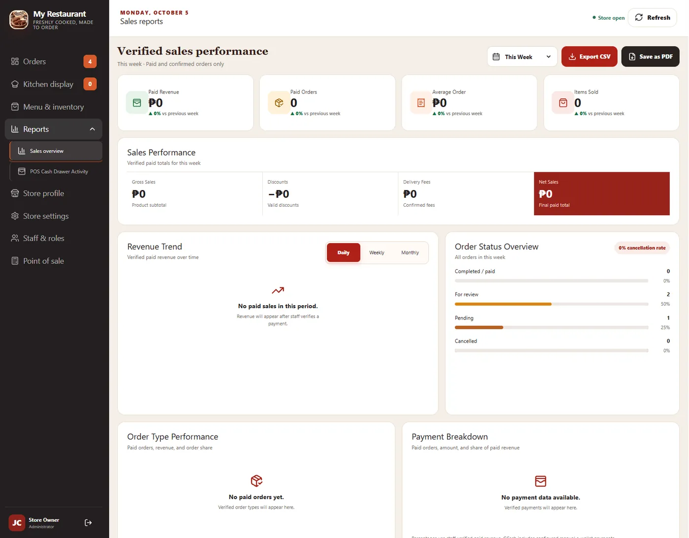 Verified sales performance report with paid revenue, net sales, revenue trend, and order status overview